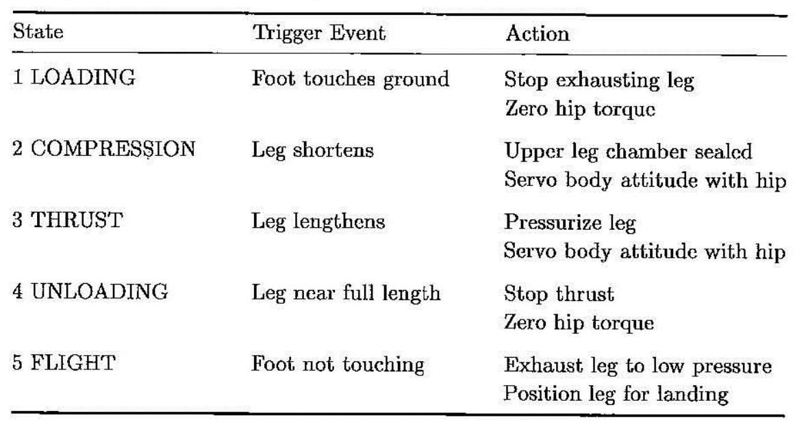 State Machine Change Conditions